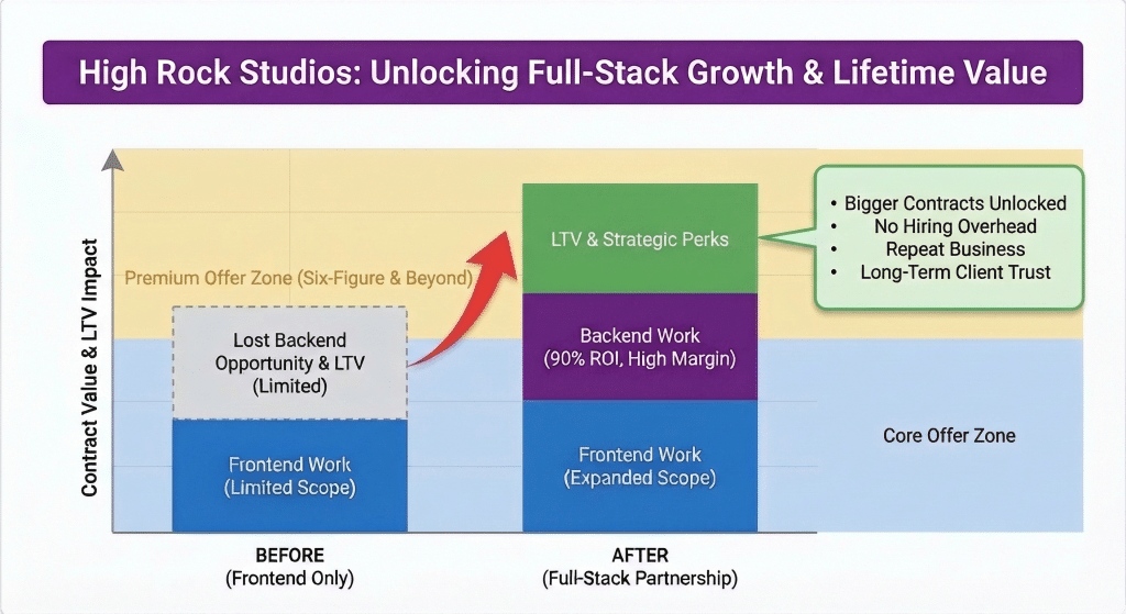 Diagram showing how partnering with a backend developer helped High Rock Studios move from frontend-only projects to full-stack engagements, unlocking six-figure contracts and long-term client value.