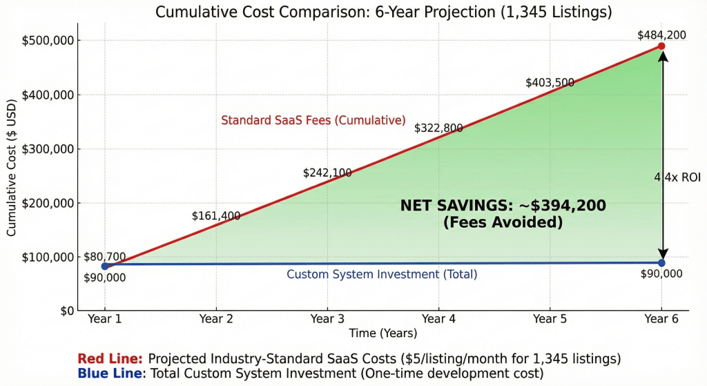 Cost comparison chart showing SaaS fees versus custom software investment savings over six years.