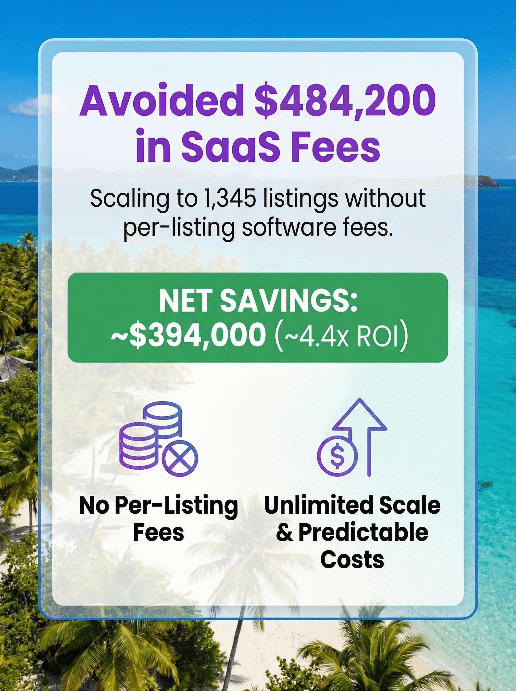 Illustration showing how a Canadian travel agency avoided $484,200 in SaaS fees by scaling to 1,345 listings without per-listing software costs.