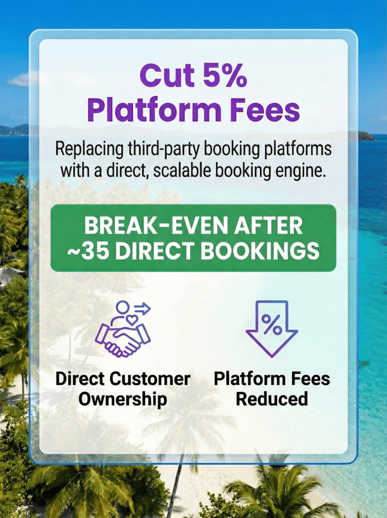 Graphic showing how a Canadian luxury travel agency replaced third-party booking platforms with a direct booking engine, eliminating about 5% platform fees and reaching break-even after roughly 35 direct bookings.