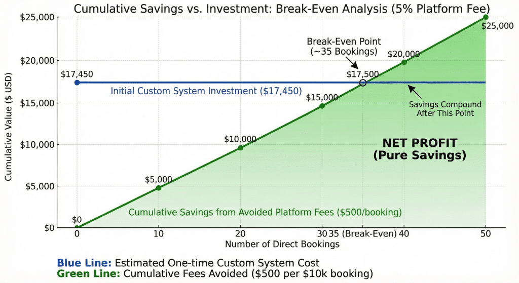 Break-even chart showing how a Canadian travel agency recovers a $17,450 custom booking system investment after about 35 direct bookings by avoiding 5% platform fees.